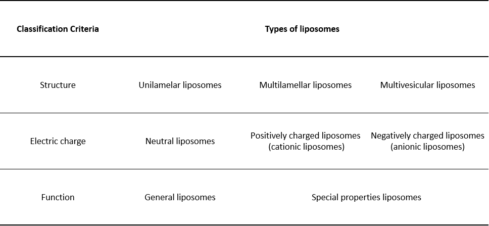 Classification of liposomes