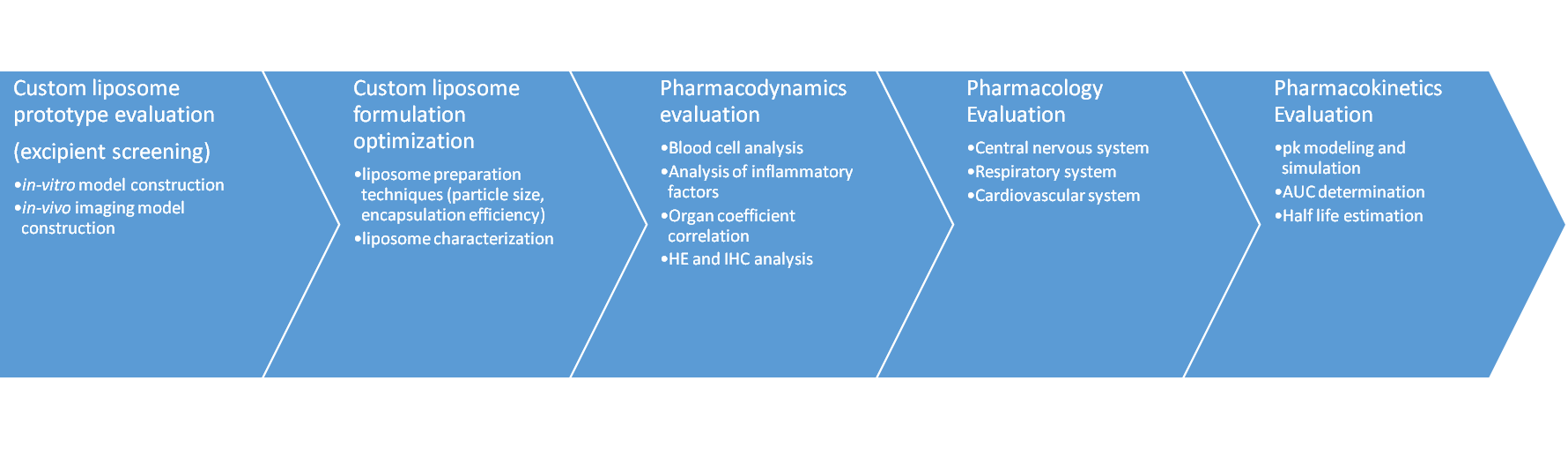 Custom Liposomes