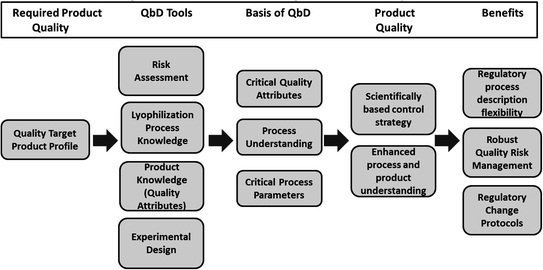 The principle of QbD in pharmaceutical formulation