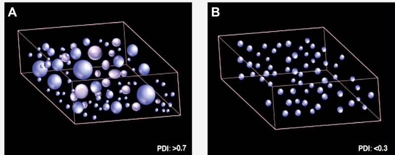 schematic representation of the particle size distribution of a sample containing a polydisperse population of particles