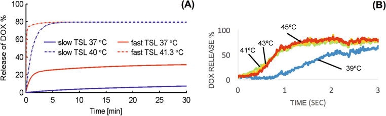 (A) shows the release rate of Dox loaded slow-release and immediate-release TSL during body temperature and high temperature. (B) shows the release rate of immediate release TSL in fetal bovine serum (FBS) at different temperatures.